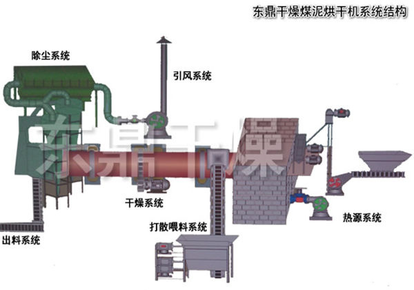 煤泥烘干机结构